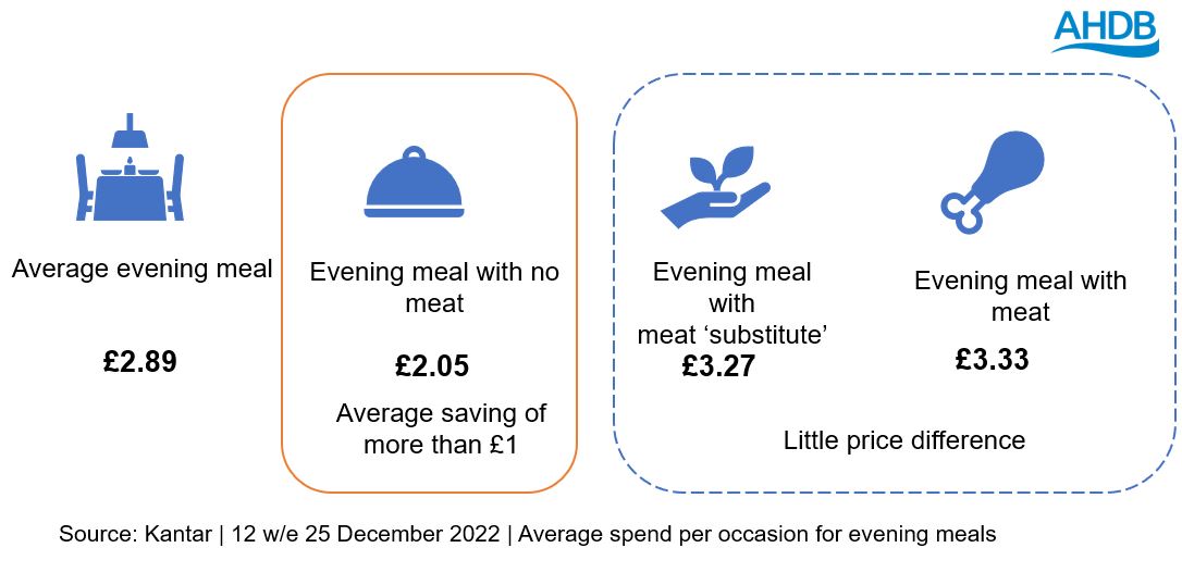 Infographic showing average spend per evening meal occasion for meals with or without meat 